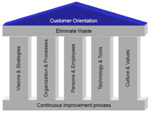  the PDCA Model 