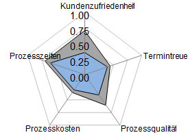 Reifegrad Assessment