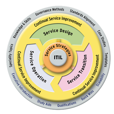 deals with all processes of an IT-Organization